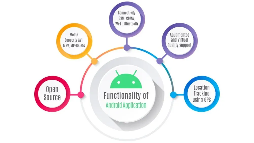 Android app development process