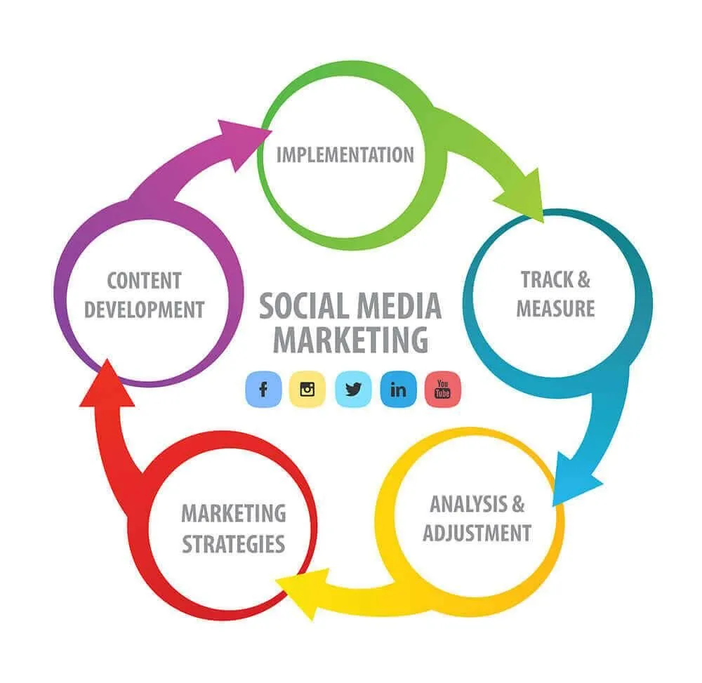 SMM services process
